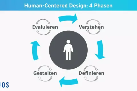 Der Kreislauf des user centered design: Verstehen, Definieren, Gestalten, Evaluieren.