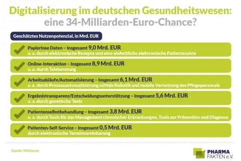 Digitale Transformation im Gesundheitswesen: 34 Mrd. Euro Chance durch papierlose Daten, Teleberatung, Automatisierung, genetische Tests & mehr.