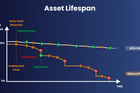 Diagramm zeigt Asset-Lebensdauer mit und ohne vorausschauende Wartung (PdM). PdM-Beispiele: Früherkennung von Fehlern, Wartung, längere Lebensdauer. Ohne PdM: unerkannte Fehler, Ausfälle, Reparaturen.