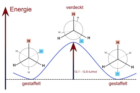 Energieprofil von Ethan: gestaffelte und verdeckte Konformationen. Methan, Ethan und Propan sind einfache Alkane.