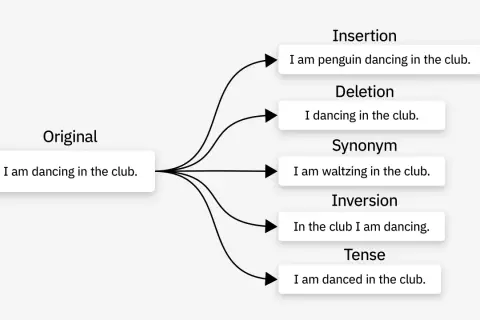 Beispiele für Data Augmentation Deutsch: Originalsatz "I am dancing in the club." wird variiert durch Einfügen, Löschen, Synonyme, Inversion und Zeitform.