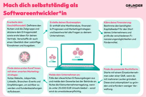 Schritte für deine erfolgreiche Softwareentwicklung als Selbstständige*r: Geschäftsmodell, Businessplan, Finanzierung, Kundenakquise, Anmeldung und Rechtsform.