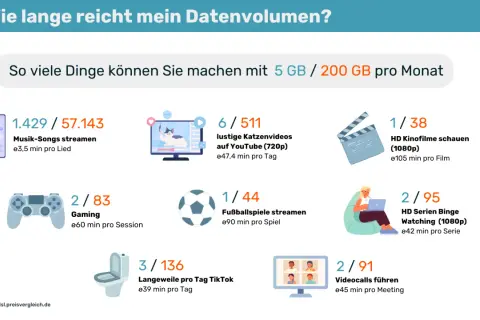 Infografik zeigt, wie viel Datenvolumen für Musik, Videos, Gaming & Co. reicht. 5 GB/200 GB pro Monat.