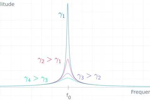 Diagramm zeigt erzwungene Schwingung: Amplitude vs. Frequenz. Verschiedene Dämpfungswerte (γ) beeinflussen die Resonanzspitzen.