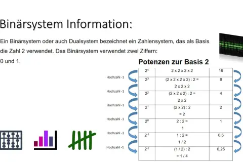 Das Bild erklärt das Binärsystem mit der Basis 2 und den Ziffern 0 und 1. Es zeigt eine Tabelle mit Potenzen zur Basis 2, die die Umrechnung von Dezimalzahlen veranschaulicht.