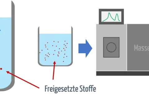 Extraktionsmedium löst Material/Produkt. Freigesetzte Stoffe werden im Massenspektrometer analysiert, was das chemische Potential aufzeigt.
