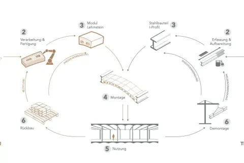 Der Kreislauf zeigt den Unterschied zwischen Lehm und Ton: Lehm wird abgebaut, zu Modulen verarbeitet und verbaut. Stahl aus urbaner Mine wird recycelt.