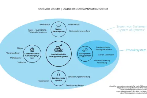 Schema eines "System of Systems" in der Landwirtschaft, das Wetterdaten, Maschinen, Saatgutoptimierung und Bewässerung integriert.