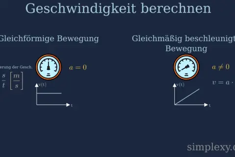 Grafik zeigt, wie man die Geschwindigkeit berechnen kann. Links: Gleichförmige Bewegung (a=0), rechts: Gleichmäßig beschleunigte Bewegung (a≠0).