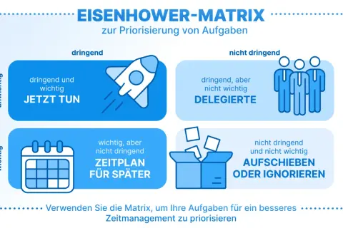 Eisenhower-Matrix: Dringend & wichtig: JETZT TUN. Wichtig, aber nicht dringend: ZEITPLAN FÜR SPÄTER. Dringend, aber nicht wichtig: DELEGIEREN. Nicht dringend & nicht wichtig: AUFSCHIEBEN.