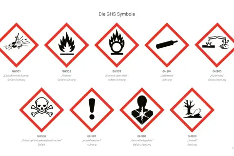 Gefahrensymbole Bedeutung: Explosionsgefahr, Flamme, Gasflasche, Ätzwirkung, Totenkopf, Ausrufezeichen, Gesundheitsgefahr, Umwelt.