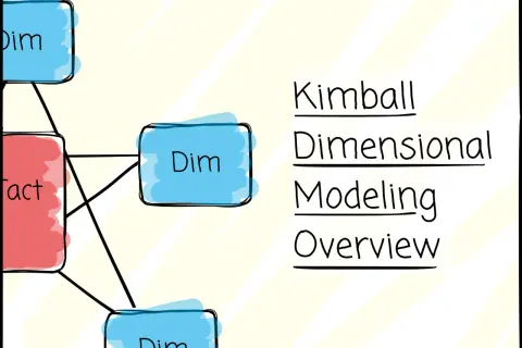 Kimball Dimensional Modeling: Übersicht über Fakten- und Dimensionstabellen, die für Datenanalyse und Business Intelligence verwendet werden.
