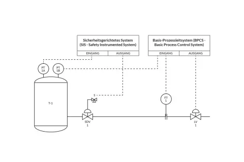 Schema zur Überwachung des Drucks in Behälter T-1. Sensoren PT 1A/1B messen den Druck. Ein Sicherheitsgerichtetes System (SIS) und ein Basis-Prozessleitsystem (BPCS) steuern Ventile.