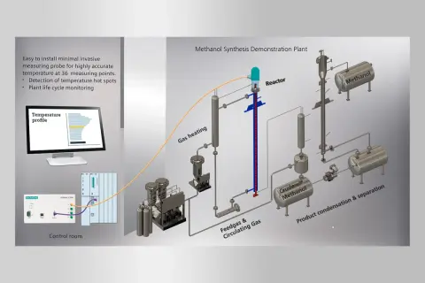 Schema einer Anlage zur Methanol herstellung mit Reaktor, Heizung, Kondensation und Speicherung. Überwachung der Temperaturprofile im Kontrollraum.
