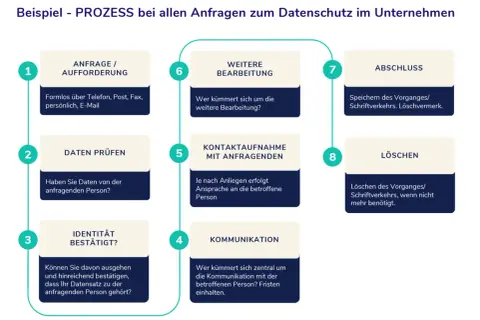 Prozess zur Wahrung der DSGVO Rechte der betroffenen Personen: Anfrage, Prüfung, Identität, Kommunikation, Bearbeitung, Abschluss oder Löschung.