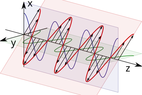 Darstellung von polarisiertem Licht: elektrische und magnetische Felder schwingen senkrecht zueinander und zur Ausbreitungsrichtung.