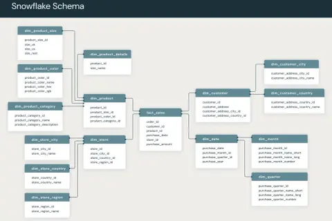 Datenmodell Snowflake Schema: fact_sales verknüpft mit dim_product, dim_customer, dim_store und dim_date. Weitere Dimensionen wie dim_product_size, dim_customer_city etc. verzweigen sich.