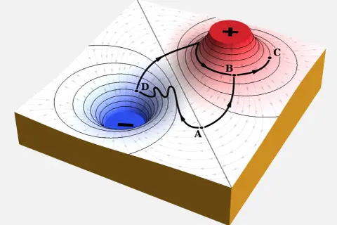 Dreidimensionale Darstellung des elektrischen Potentials mit Feldlinien. Ein positiver Ladungshügel (rot) und ein negativer Ladungstrichter (blau) erzeugen ein elektrisches Feld.