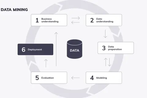 Der **data mining process** als Kreislauf: Geschäftliches Verständnis, Datenverständnis, Datenaufbereitung, Modellierung, Evaluierung und Deployment.