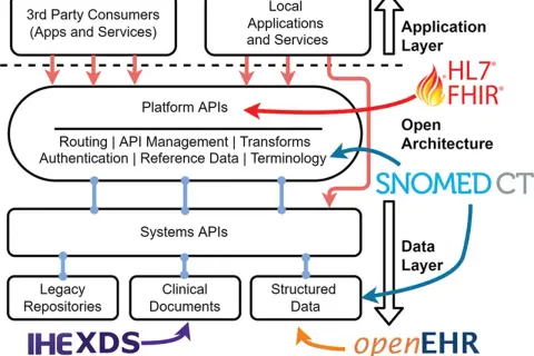 Diagramm zeigt eine offene Architektur für Gesundheitsdaten. HL7 FHIR Standard verbindet die Plattform-APIs mit der Anwendungsschicht.