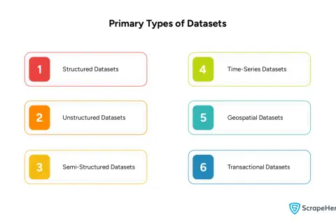 Übersicht der primären Datensatztypen: strukturiert, unstrukturiert, semi-strukturiert, Zeitreihen, Geodaten und Transaktionsdaten.