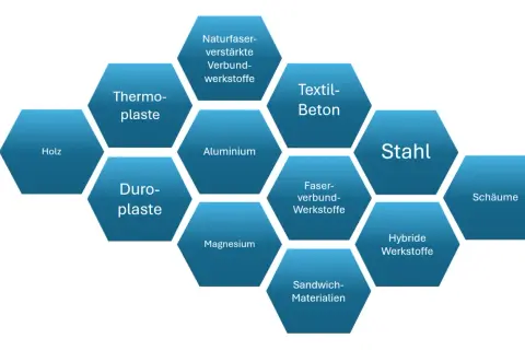 Hexagonales Diagramm zeigt Materialien wie Stahl, Aluminium, Holz und Kunststoffe. Stahl ist ein wichtiges chemisches Element.