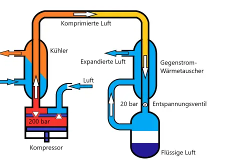 Schema des Linde-Verfahrens zur Luftverflüssigung: Kompressor, Kühler, Gegenstrom-Wärmetauscher und Entspannungsventil wandeln Luft in flüssige Luft um.