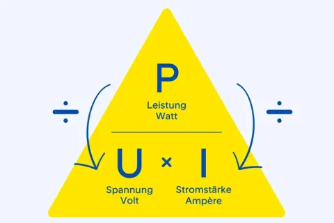 Das Diagramm zeigt die Formel für elektrische Leistung: P = U x I. Leistung (Watt) ergibt sich aus Spannung (Volt) mal Stromstärke (Ampère).