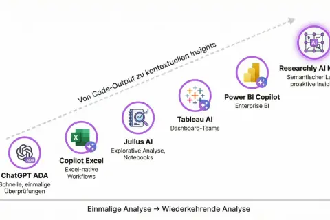 Entwicklung von business analysis tools: von ChatGPT ADA zu Researchly AI Matrix, von reaktiven zu proaktiven Insights.