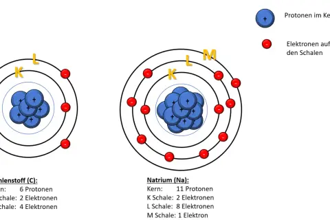 Atommodelle von Kohlenstoff und Natrium. Die Schalen K, L und M zeigen, wie viele Elektronen passen in die 4 schale.