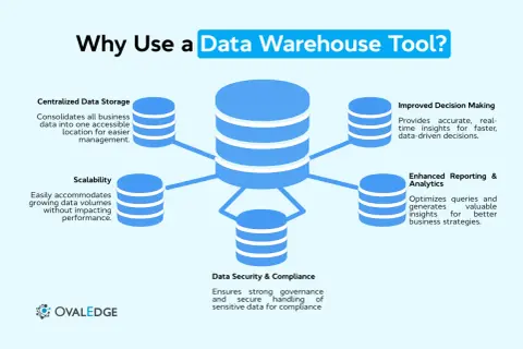 Diagramm zeigt die Vorteile von Data Warehouse Tools: zentrale Speicherung, Skalierbarkeit, verbesserte Entscheidungsfindung, Reporting & Analytics sowie Datensicherheit.