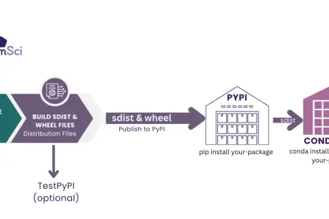 Workflow: Code -> Build sdist/wheel -> Publish to PyPI (pip install) vs. Conda-Forge (conda install).
