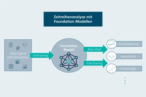 Analyse heterogener Zeitreihendaten mit Foundation Modellen: Vortraining, Zero-Shot, Fine-Tuning für Klassifizierung, Anomalien & Vorhersage.
