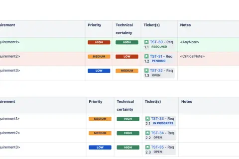 Übersicht über Anforderungen mit Priorität, technischer Sicherheit und Tickets. Diese requirements engineering tools helfen bei der Organisation.