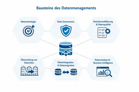 Bausteine des Datenmanagements: Datenstrategie, Data Governance, Datenkonsolidierung, Überwindung von Datensilos, Datenintegration, Datenanalyse.