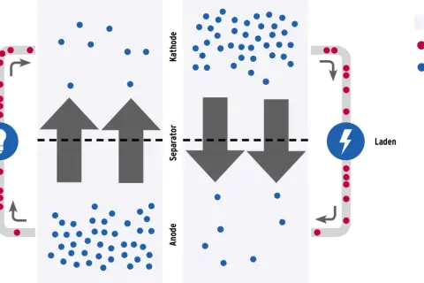 Schema zeigt Entladung/Ladung eines Lithium-Ionen-Akkus. Lithium-Ionen-Akkus nutzen eine komplexe lithium ionen akku reaktionsgleichung.
