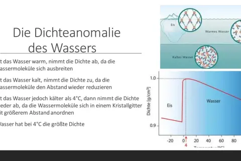 Die Dichteanomalie von Wasser: Bei 4°C ist die Dichte am größten. Kaltes Wasser dehnt sich beim Gefrieren aus, was besondere Wasser Eigenschaften zeigt.