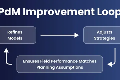 PdM Improvement Loop: Modelle verfeinern, Strategien anpassen, Feldleistung mit Planungsannahmen abgleichen.