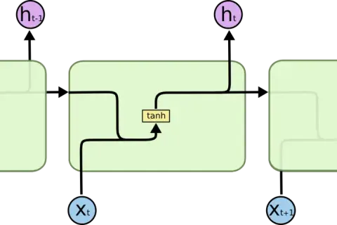 Schema einer LSTM-Zelle, die zur Verarbeitung von Zeitreihendaten verwendet wird. Sie zeigt Eingaben (Xt), Ausgaben (ht) und den internen Zustand.