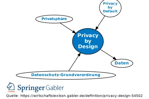 Diagramm zeigt "Privacy by Design" als zentralen Begriff, verbunden mit "Privatsphäre", "Daten", "Datenschutz-Grundverordnung" und "Privacy by Default".