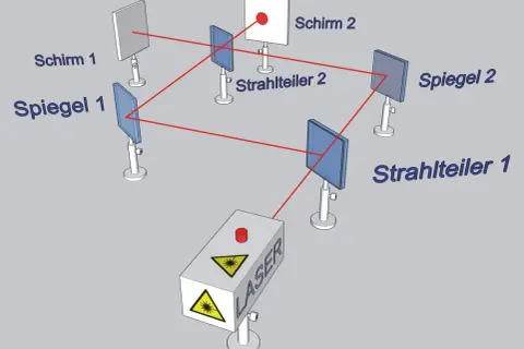 Aufbau eines Michelson-Interferometers: Laserstrahl teilt sich, reflektiert an Spiegeln und vereinigt sich wieder auf einem Schirm.
