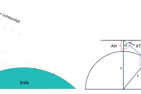 Schematische Darstellung der Sextantfunktion: paralleler Lichteinfall auf die Erde, Höhenwinkelmessung und Berechnung des wahren Himmels (KT).