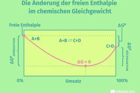 Diagramm zeigt die freie Enthalpie im chemischen Gleichgewicht. Es hilft, die reaktionsenthalpie berechnen.