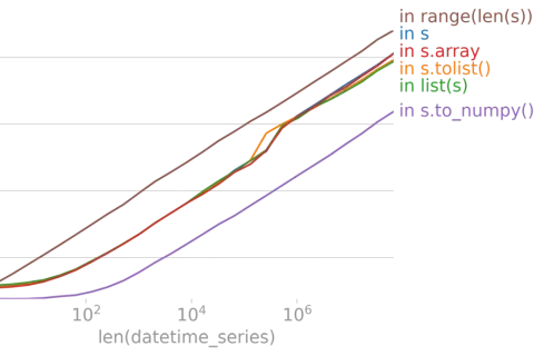 Vergleich der Laufzeiten beim Iterieren über Pandas Series: `s.to_numpy()` ist am schnellsten.