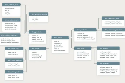 Ein **star schema** zeigt, wie Verkaufsdaten (fact_sales) mit Dimensionen wie Produkt, Kunde und Geschäft verknüpft sind.