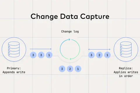 Change Data Capture: Primärdatenbank schreibt, Change Log erfasst Änderungen, Replikat wendet sie geordnet an.
