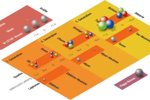 Das Standardmodell der Teilchenphysik zeigt, was Elektronen sind: Leptonen der ersten Generation mit Ladung -1e.