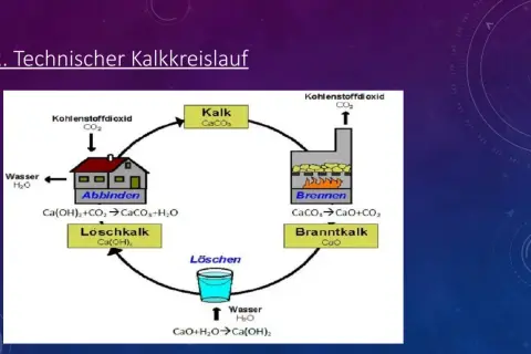 Der technische Kalkkreislauf zeigt die Umwandlung von Kalkstein zu Branntkalk und Löschkalk, mit CO2 und Wasser als Reaktanten.