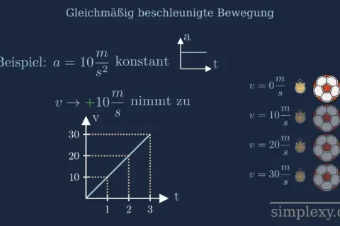 Gleichmäßig beschleunigte Bewegung: Beispiel mit konstanter Beschleunigung. Die Geschwindigkeit nimmt zu, wie ein Diagramm und Fußbälle zeigen.