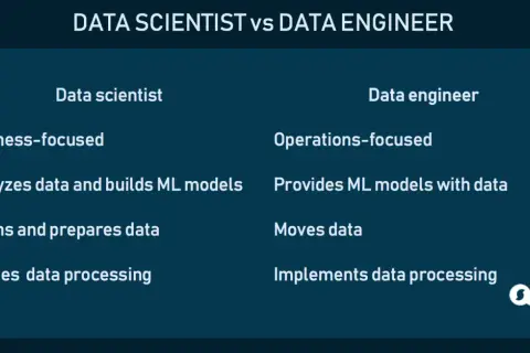 Gegenüberstellung: Data Scientist (geschäftsorientiert, analysiert Daten, baut ML-Modelle) vs. Data Engineer (betriebsorientiert, liefert Daten für ML-Modelle).